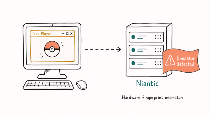 Diagram showing Nox emulator on a PC running Pokemon Go with a detected flag at the Niantic server