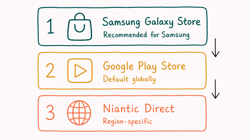 Three safe Pokemon GO download sources for Samsung users showing Galaxy Store Google Play Niantic