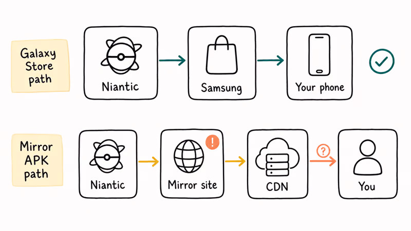 Trust chain diagram comparing Galaxy Store install path versus mirror APK route for Pokemon GO