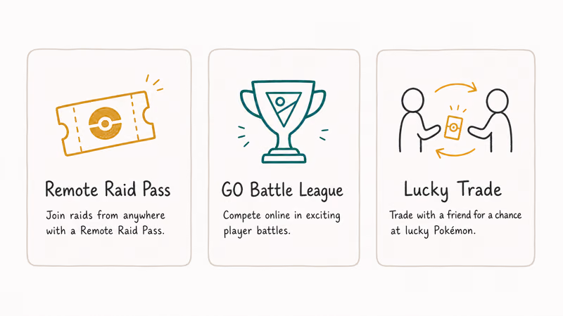 Three safer Pokemon Go alternatives to sniping shown as tiles including remote raid GO Battle League and lucky