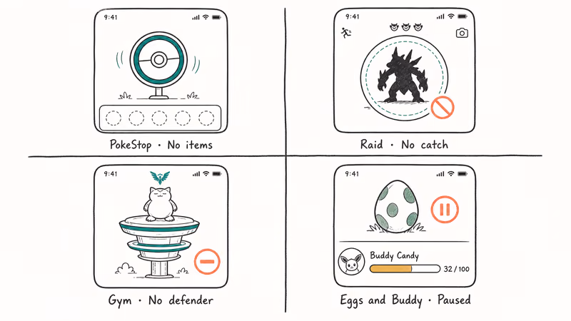Hand-drawn panel showing soft ban effects: locked PokeStops, raids, gym defenders, and paused egg progress