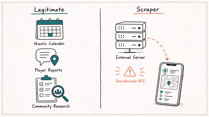 Hand-drawn comparison of legitimate Pokemon GO data sources versus unauthorized API scraper data flow.