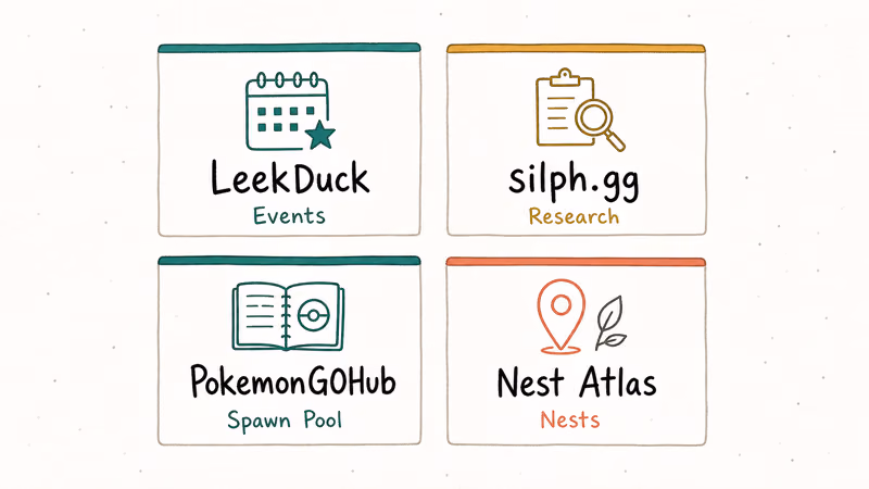 Four cards comparing LeekDuck, silph.gg, PokemonGOHub, and Nest Atlas focus areas.