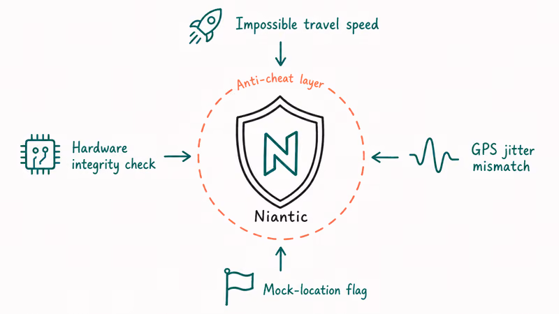 Niantic shield at center with four detection signals radiating in including impossible travel speed and mock location flag