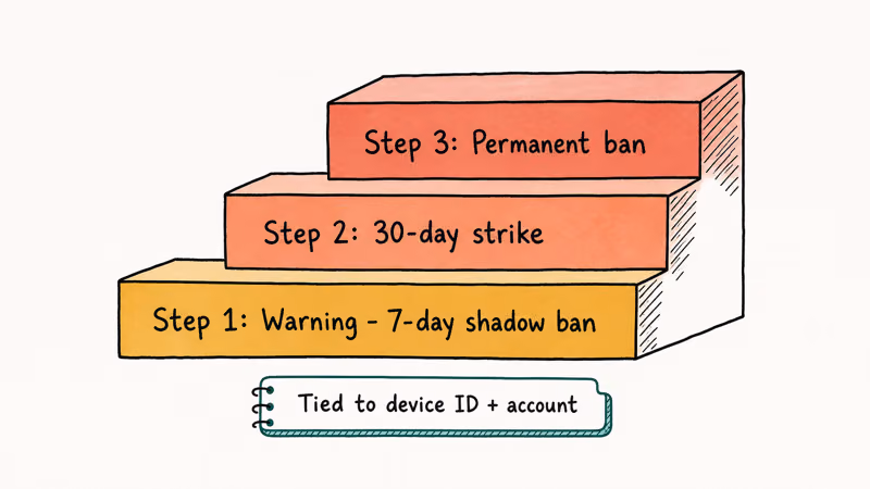Staircase of three escalating penalty steps from warning shadow ban through 30 day strike to permanent Pokemon Go