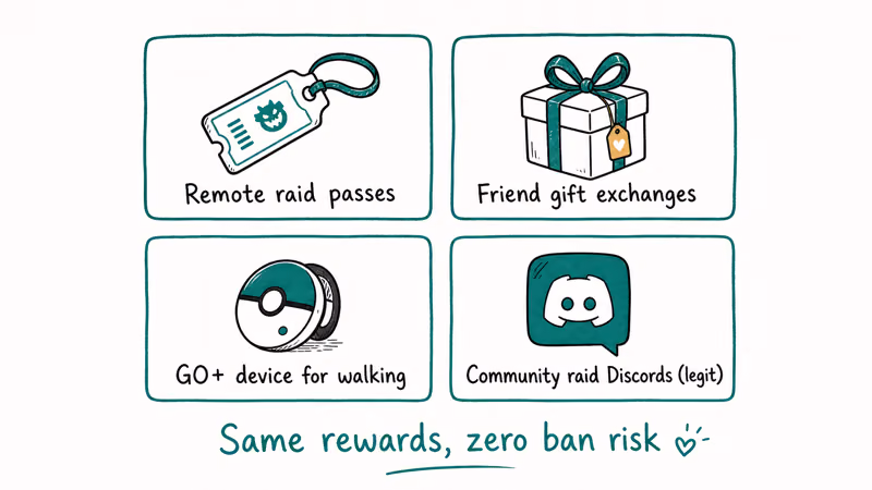 Two by two grid of four safer Pokemon Go alternatives to spoofing including remote raids gifts GO Plus