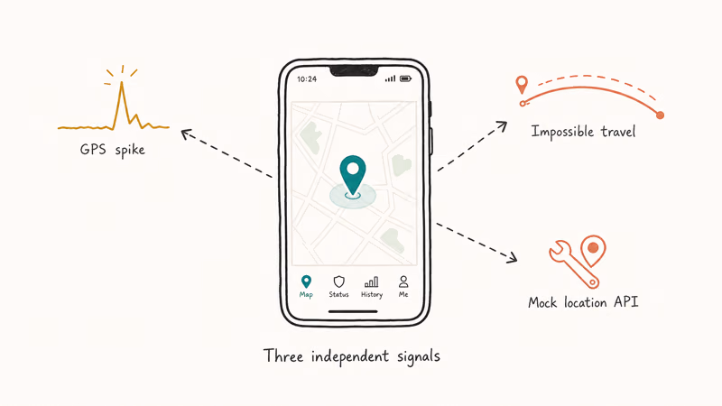 Phone showing three Niantic detection signals for spoofing including GPS spike impossible travel arc and mock location flag