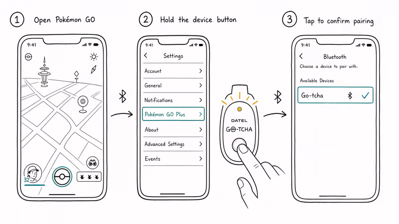 Three-panel hand-drawn flow showing Pokémon GO settings menu and Go-tcha Bluetooth pairing handshake