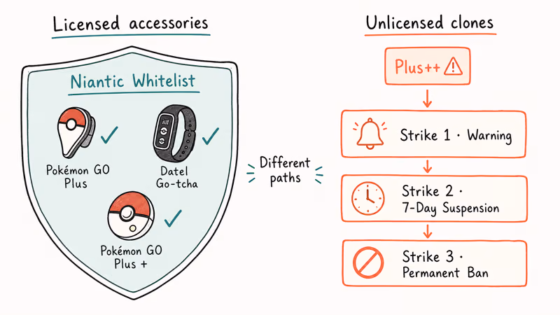 Illustration of Niantic whitelist shield protecting licensed Pokémon GO accessories from three-strike enforcement