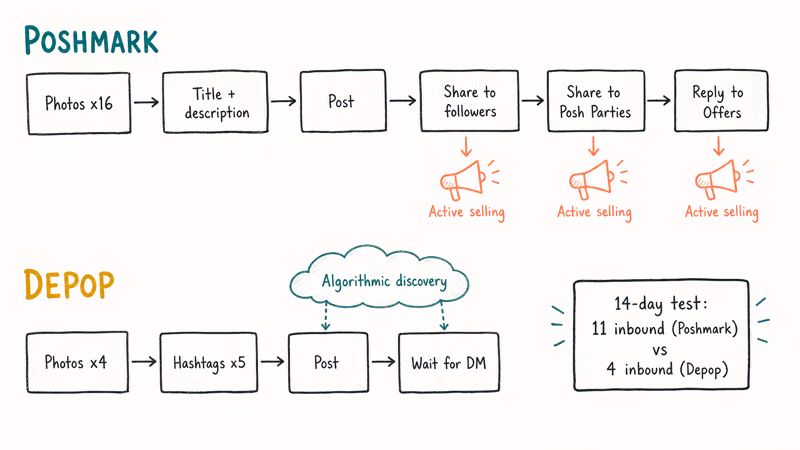 Flowchart comparing Poshmark active sharing workflow with Depop short post-and-wait listing process