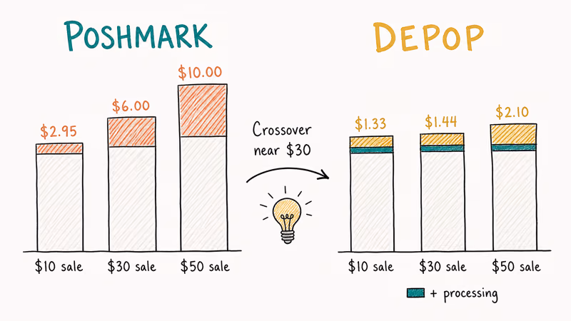 Bar chart comparing Poshmark and Depop fees at three resale price points