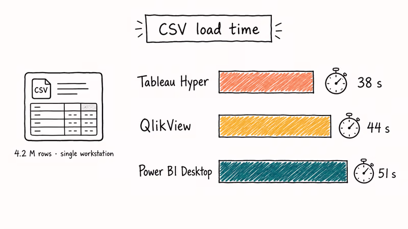 Hand-drawn benchmark bars showing Tableau Hyper thirty-eight seconds, QlikView forty-four, Power BI fifty-one