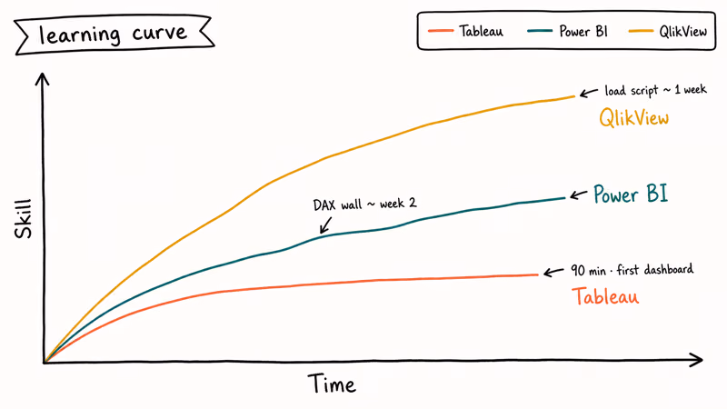 Three hand-drawn learning curves showing Tableau quickest, Power BI middle, and QlikView steepest climb
