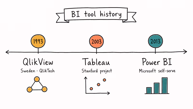Hand-drawn timeline showing QlikView 1993, Tableau 2003, and Power BI 2013 founding milestones
