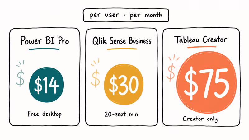 Hand-drawn price cards comparing Power BI fourteen, Qlik thirty, and Tableau seventy-five dollars monthly