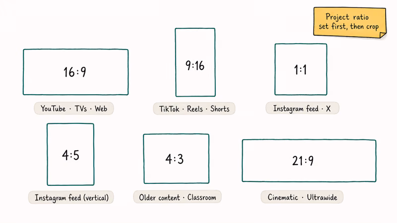 Six aspect ratio presets mapped to YouTube TikTok Instagram Reels and Shorts