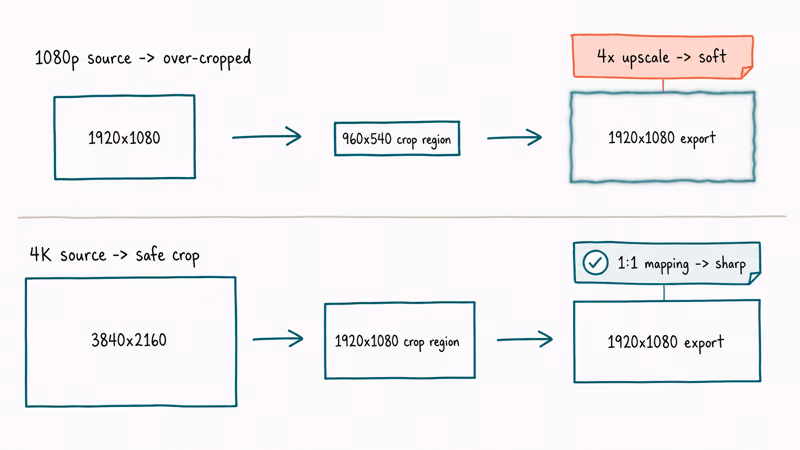 Diagram comparing 4K source crop versus 1080p source crop quality outcome
