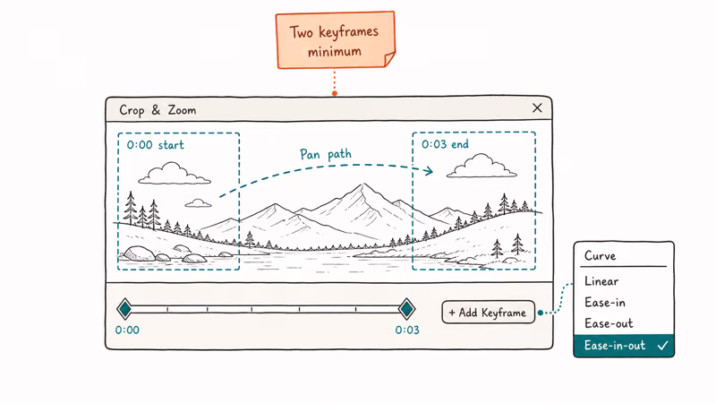PowerDirector keyframe timeline showing pan animation with ease curve dropdown