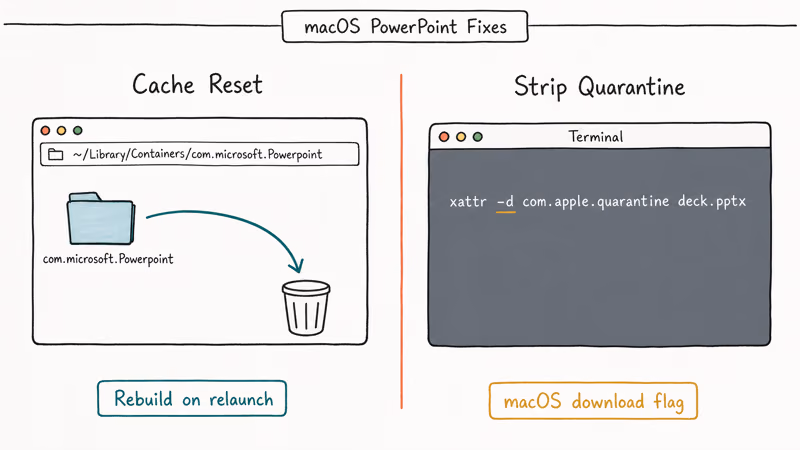 macOS PowerPoint cache reset and xattr quarantine removal command illustration.