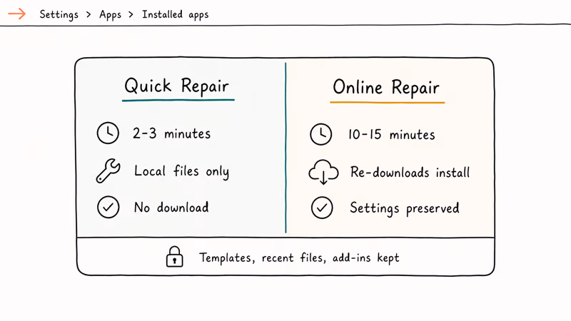 Comparison card of Quick Repair versus Online Repair options for fixing Microsoft Office installation issues.