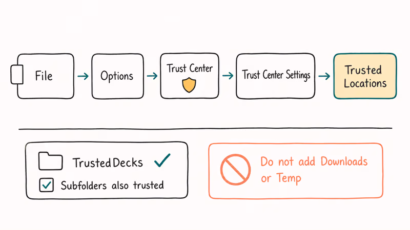 Breadcrumb illustration of PowerPoint navigation to Trusted Locations with subfolder option and Downloads folder warning.