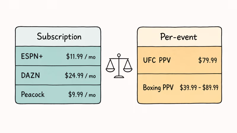 Subscription versus per-event PPV pricing comparison for ESPN DAZN Peacock and Prime