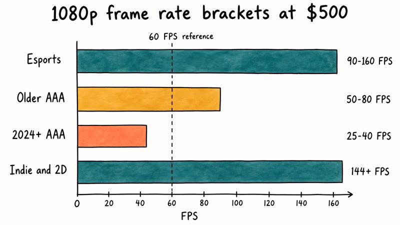 FPS bar chart for esports, older AAA, modern AAA, and indie games.