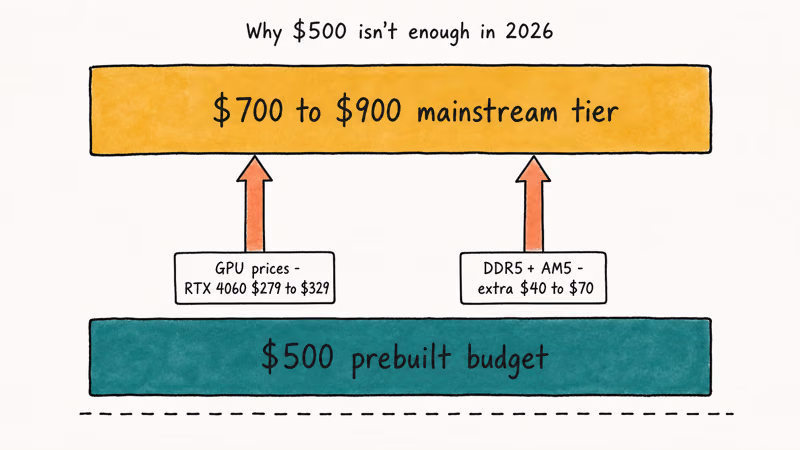 Diagram showing GPU and DDR5 costs pushing PCs above five hundred dollars.