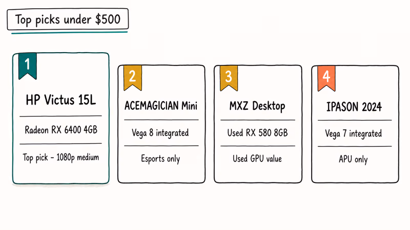 Comparison of four sub five hundred dollar prebuilt gaming PCs with GPU tiers.