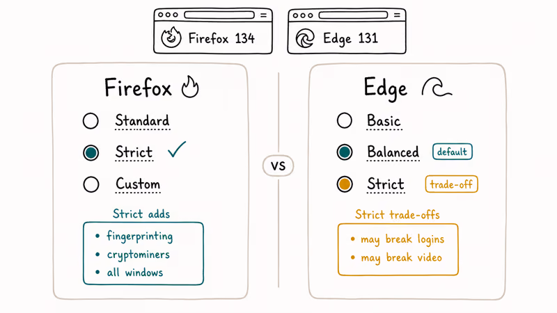 Side-by-side comparison of Firefox Standard Strict modes and Edge Basic Balanced Strict tracking prevention modes
