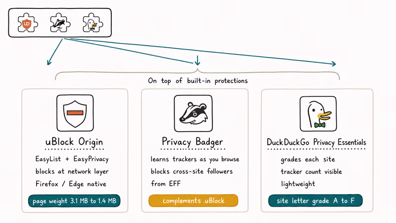 Three extension cards for uBlock Origin Privacy Badger and DuckDuckGo Privacy Essentials with feature highlights