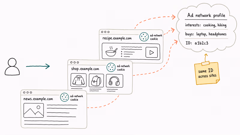 Diagram of third-party cookie following users across sites into an ad profile