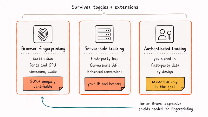 Three coral outlined cards showing fingerprinting server-side tracking and authenticated tracking that survive browser settings