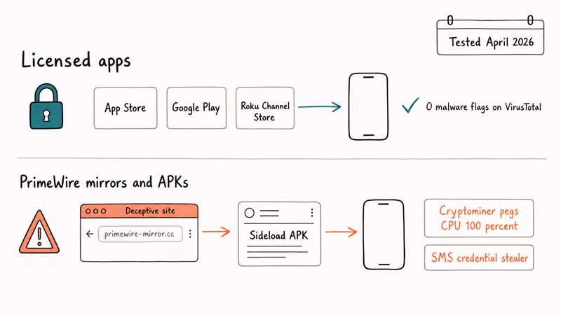 Two lane diagram comparing vetted app stores against sideloaded PrimeWire APK malware payloads