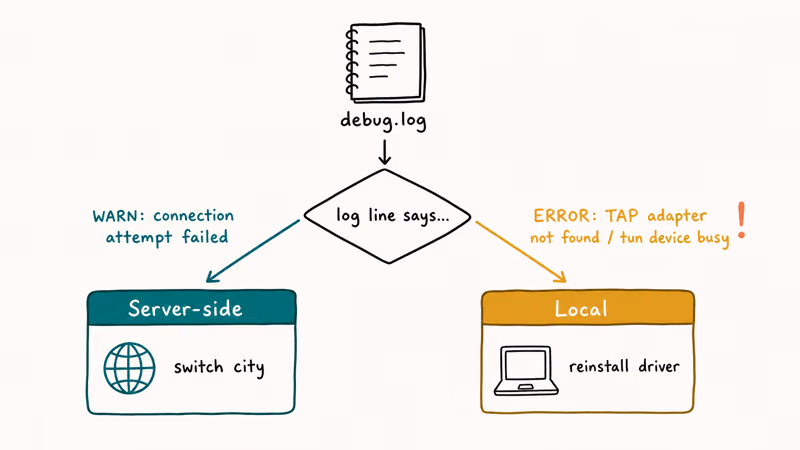 Hand-drawn flowchart showing PIA debug log triage between server-side and local connection errors