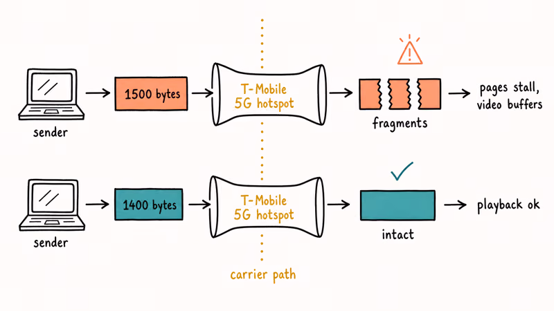 Diagram comparing 1500-byte packet fragmentation against 1400-byte MTU fitting cleanly through a mobile carrier link