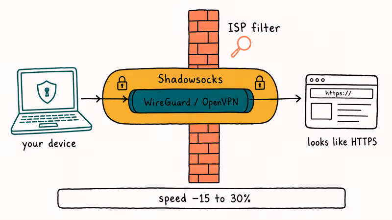 Layered tunnel diagram showing Shadowsocks wrapping VPN traffic through ISP filters