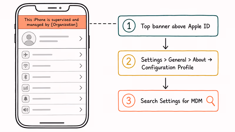 iPhone with three numbered checks for supervision banner, About page, and Settings search.