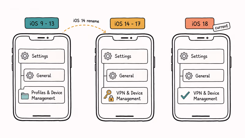Three iPhones compared showing iOS 13, iOS 14 to 17, and iOS 18 settings paths.