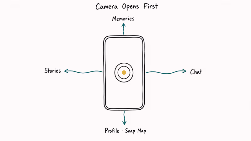 Phone showing Snapchat camera interface with swipes to Chat, Stories, Memories, and Profile.