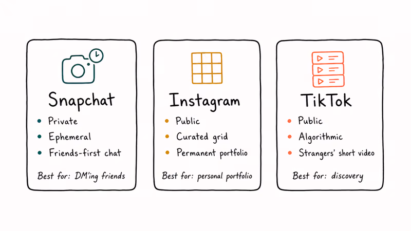 Three-column comparison of Snapchat chat, Instagram grid, and TikTok short video.