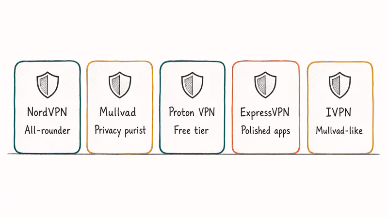 Hand drawn comparison cards of NordVPN Mullvad Proton ExpressVPN and IVPN with attribute labels