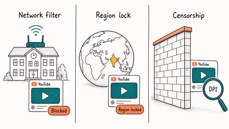 Three hand drawn panels showing network filter, regional license, and government firewall blocking YouTube