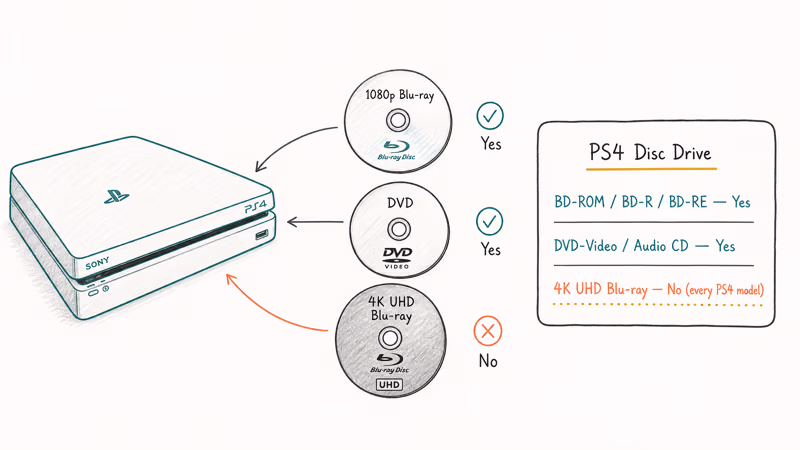 Diagram of PS4 accepting Blu-ray and DVD but rejecting 4K UHD disc