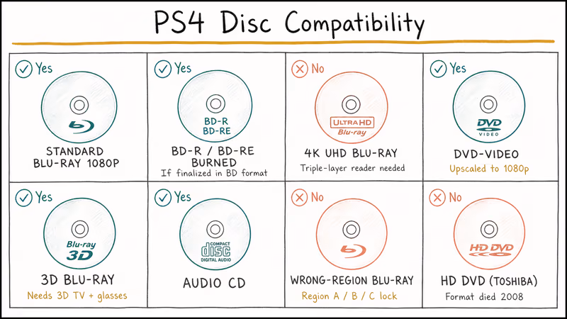 Eight-cell grid showing which disc formats the PS4 plays and which it rejects with notes