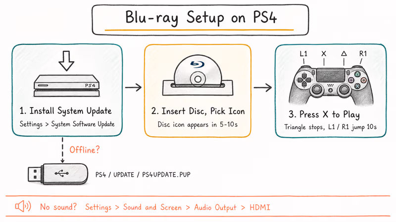 Three-step flowchart showing PS4 firmware update, disc insertion, and DualShock controls for Blu-ray playback