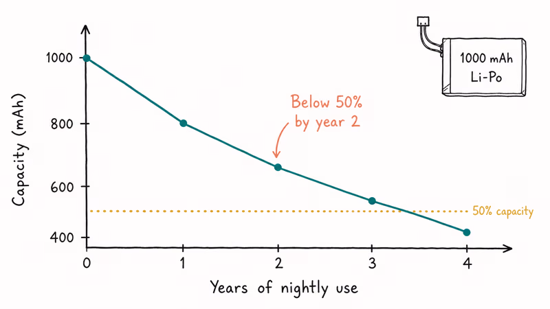 Line chart showing DualShock 4 battery capacity dropping over four years.