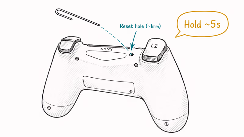 DualShock 4 back showing recessed reset button beside the L2 trigger.