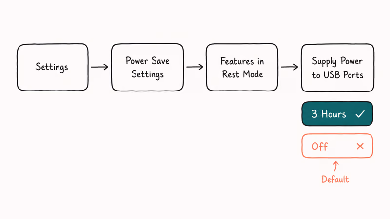 PS4 settings flow to Supply Power to USB Ports in Rest Mode.