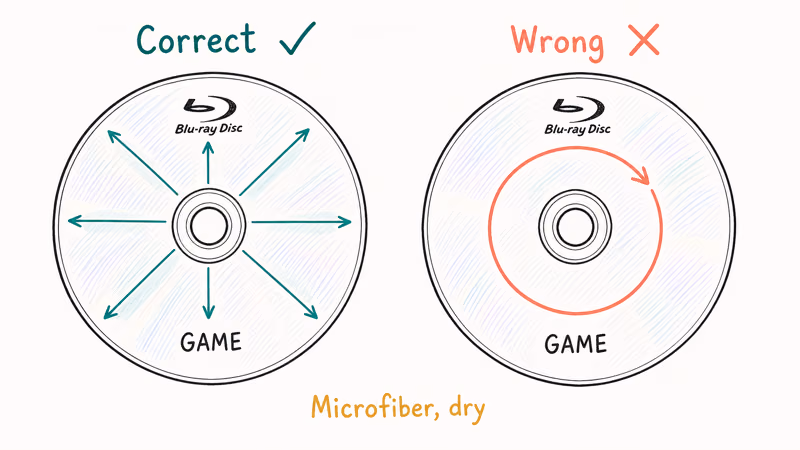 Two PS4 discs comparing correct radial wipe direction with harmful circular polishing pattern.